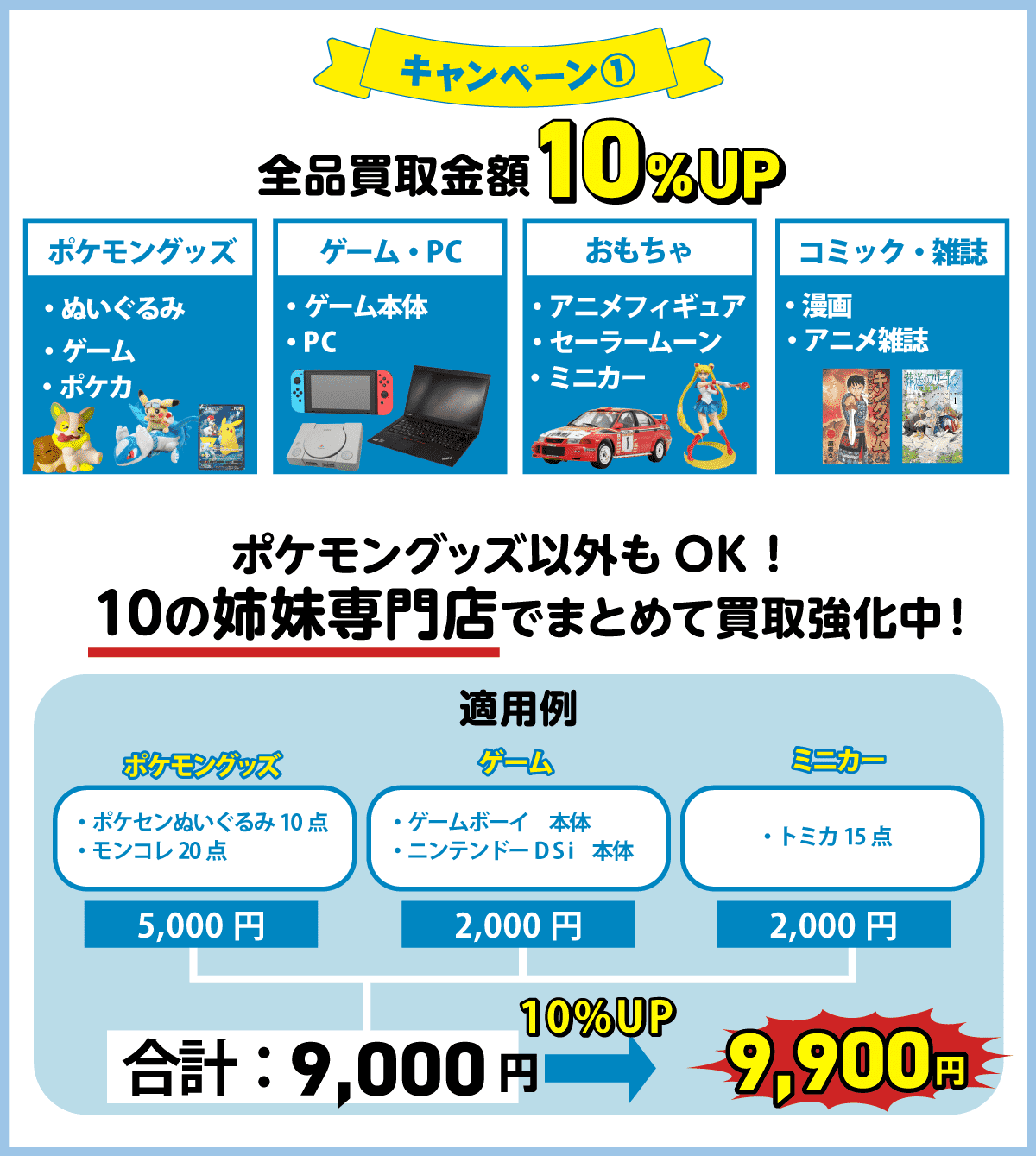 キャンペーン内容　対象商品買取金額10％アップ