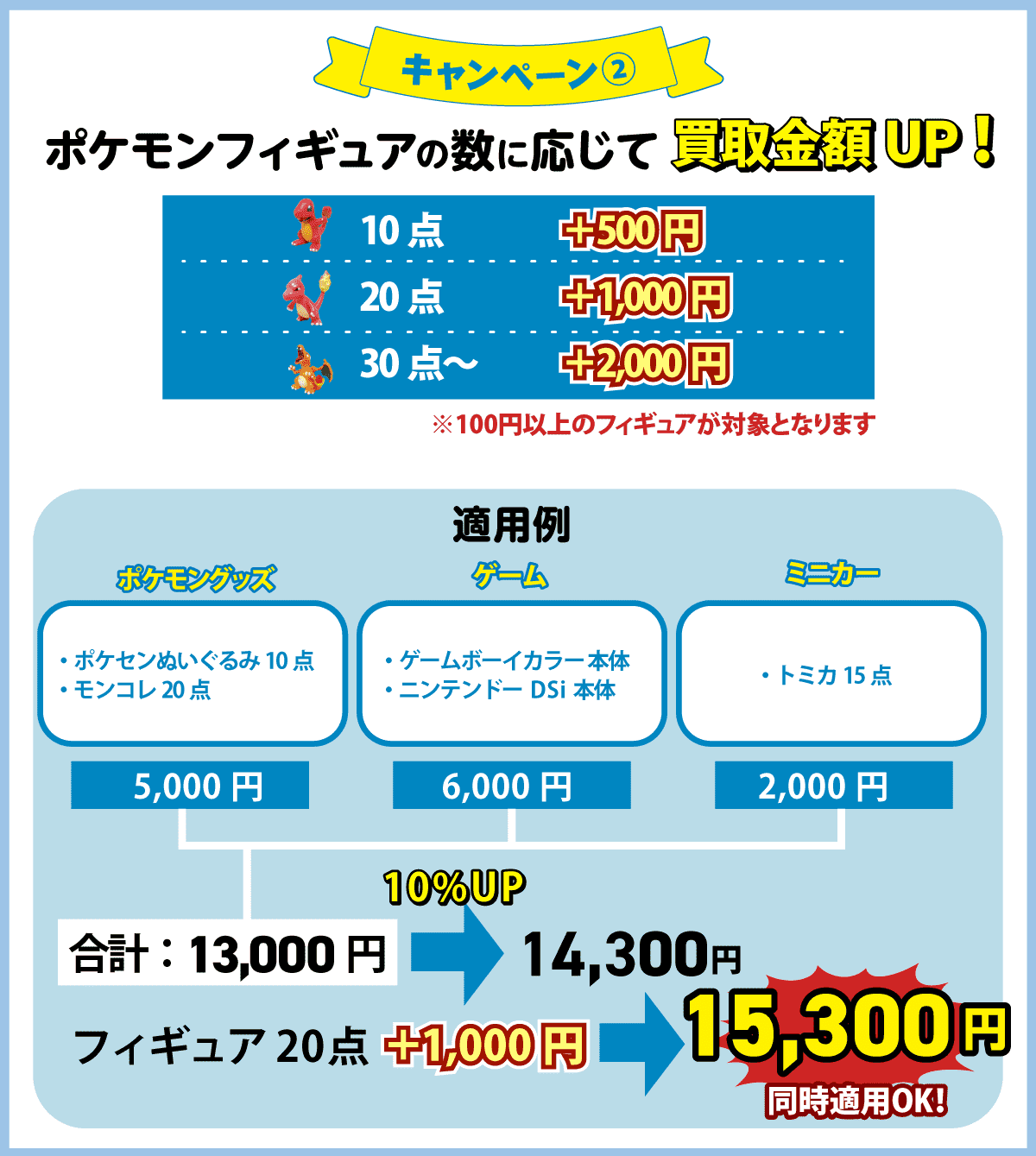 キャンペーン内容　対象商品買取金額20％アップ